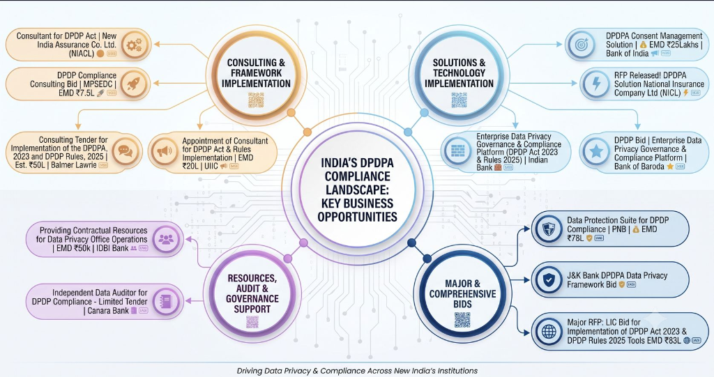 India's DPDPA Compliance Landscape: Key Business Opportunities across Public Sector and BFSI